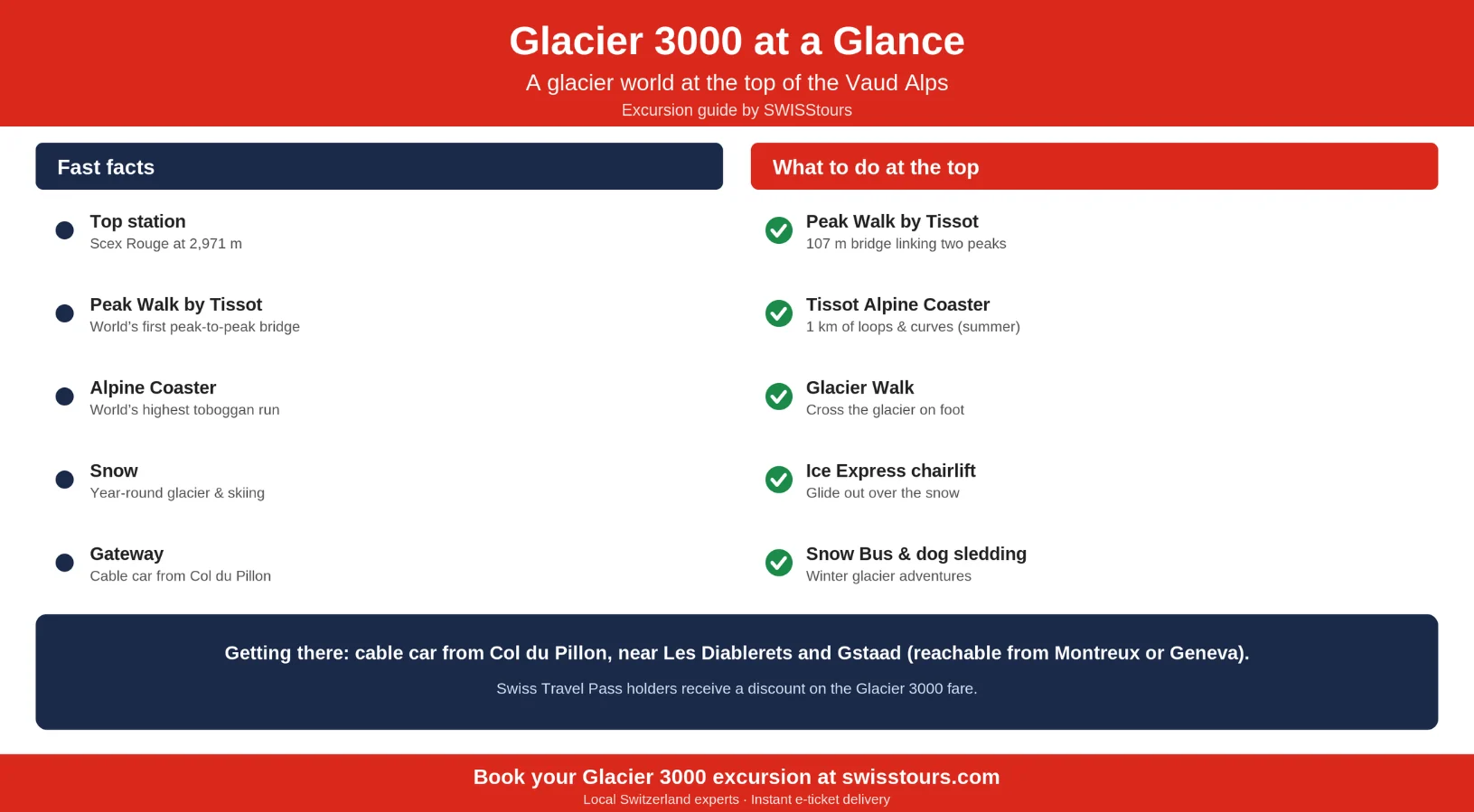 Glacier 3000 excursion infographic showing the Scex Rouge top station at 2,971 metres, the Peak Walk by Tissot peak-to-peak suspension bridge, the world's highest Alpine Coaster, the glacier walk, how to get there from Col du Pillon near Les Diablerets and Gstaad, and the Swiss Travel Pass discount