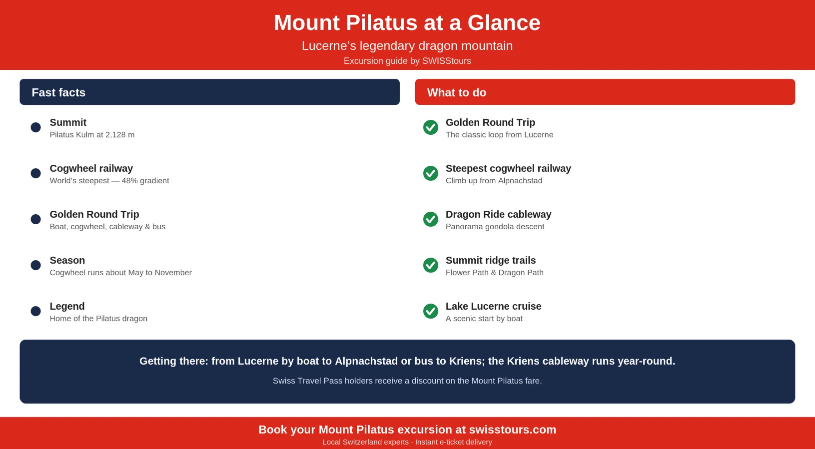 Mount Pilatus excursion infographic showing the Pilatus Kulm summit at 2,128 metres, the world's steepest cogwheel railway at a 48 per cent gradient, the Golden Round Trip by boat, cogwheel railway, cableway and bus from Lucerne, the dragon legend and the Swiss Travel Pass discount