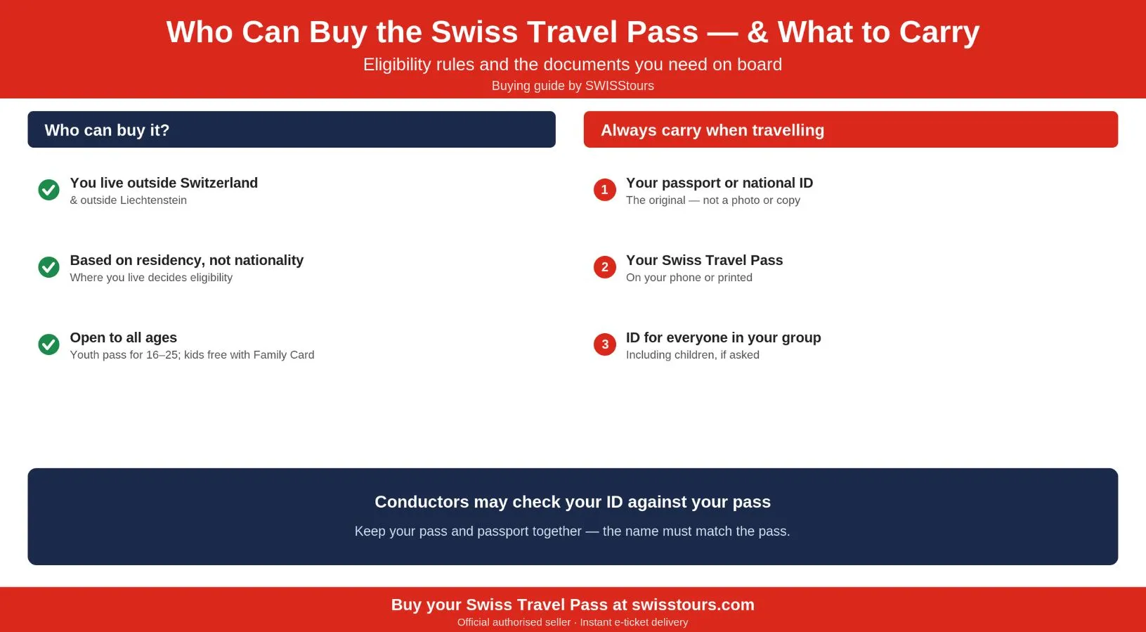 Infographic explaining Swiss Travel Pass eligibility for non-residents of Switzerland and Liechtenstein and the original passport or ID you must carry and show together with your pass on board