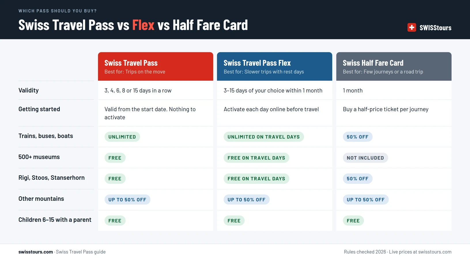 Infographic comparing three Swiss passes: the Swiss Travel Pass with unlimited travel on 3, 4, 6, 8 or 15 consecutive days, no activation, free museums and free trips to Rigi, Stoos and Stanserhorn, best for trips on the move; the Swiss Travel Pass Flex with the same benefits on travel days you choose within one month, activated online, best for slower trips with rest days; and the Swiss Half Fare Card with 50 percent off tickets for one month, best for few journeys or road trips, with children aged 6 to 15 travelling free with a parent on all three
