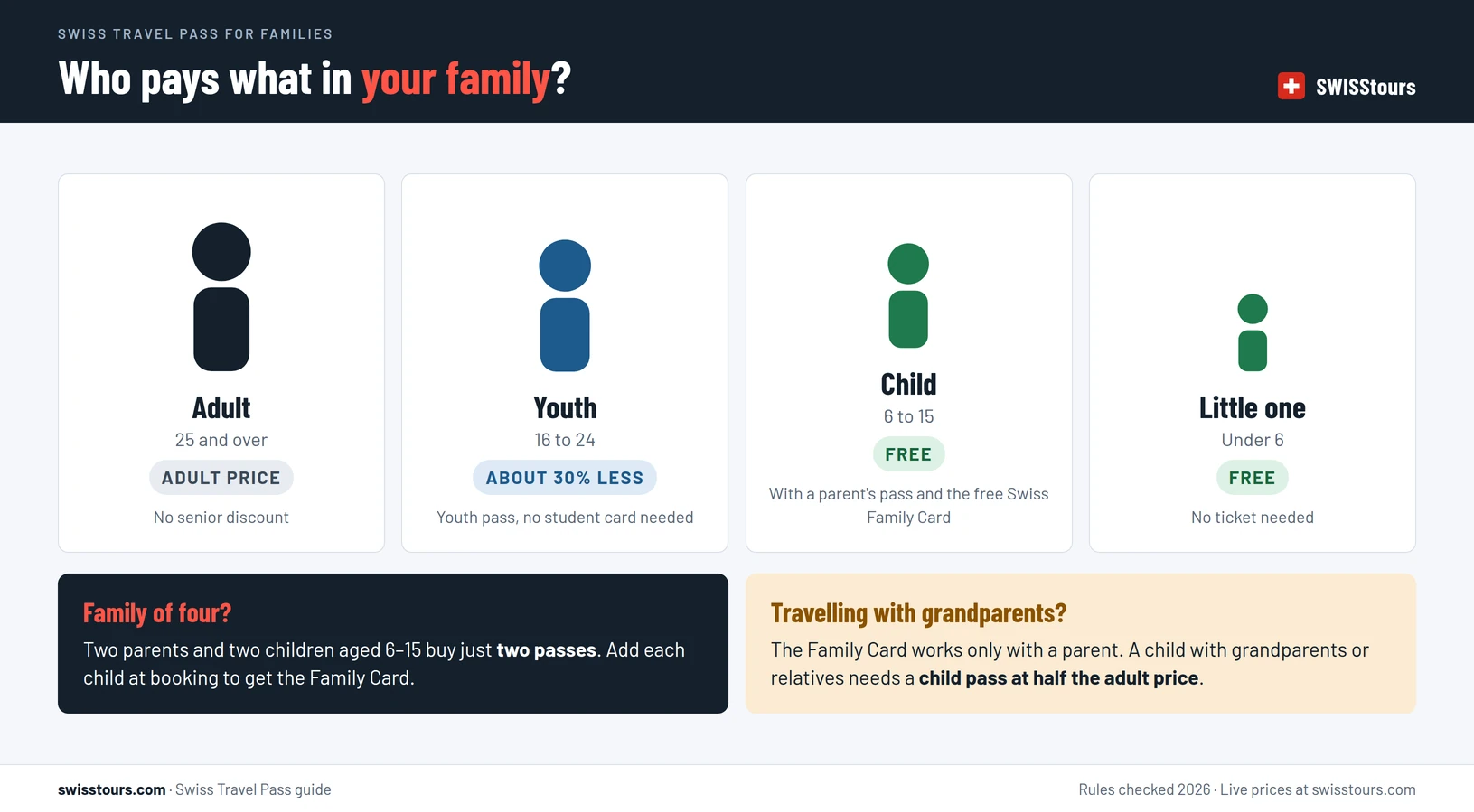 Infographic showing who pays for the Swiss Travel Pass in a family: adults aged 25 and over pay the adult price, youths aged 16 to 24 pay about 30 percent less with the Youth pass, children aged 6 to 15 travel free with the Swiss Family Card when a parent with a pass travels with them, and children under 6 travel free without a ticket, while children travelling only with grandparents need a child pass at half price