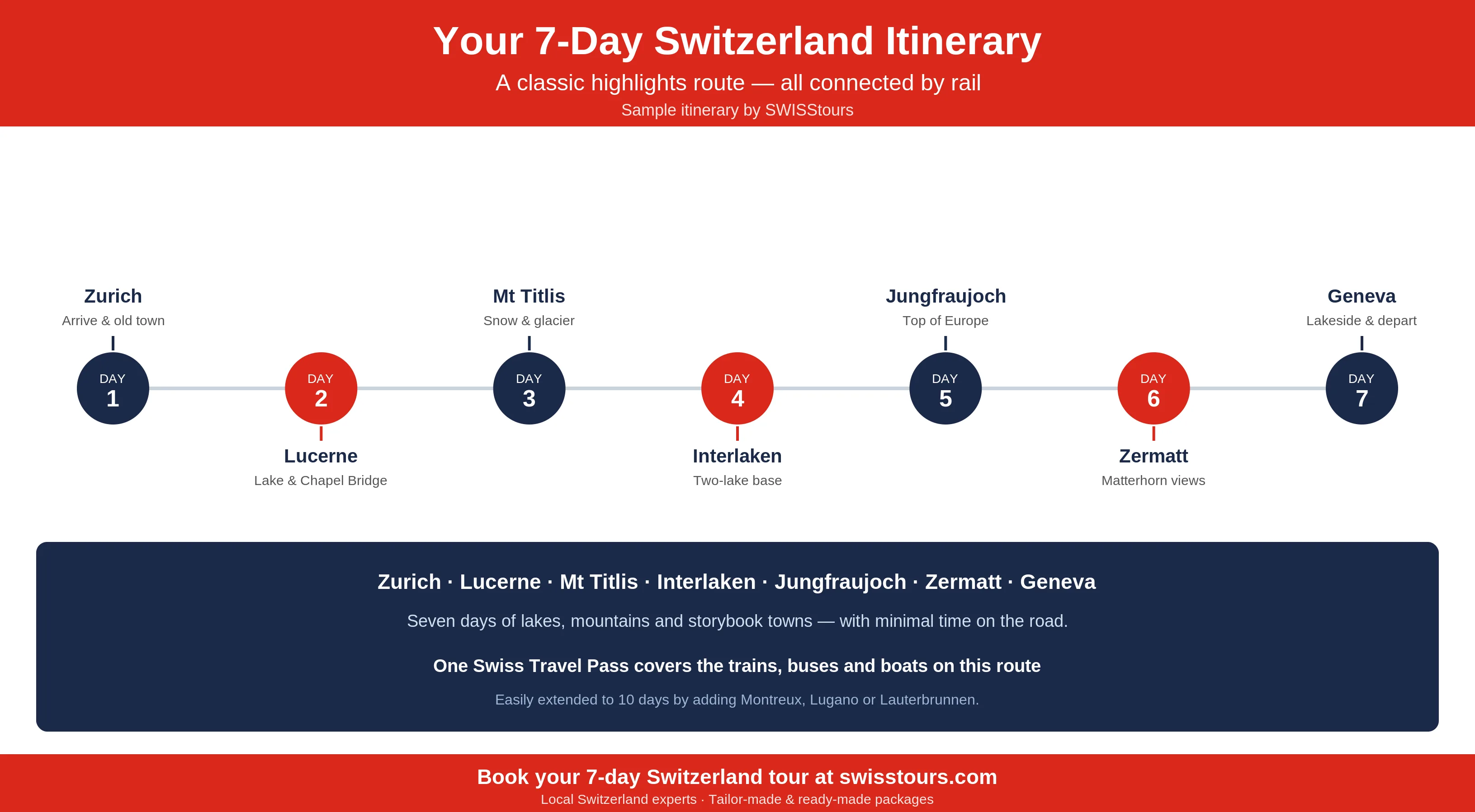 Infographic timeline of a 7-day Switzerland itinerary showing each day from Zurich to Lucerne, Mount Titlis, Interlaken, Jungfraujoch, Zermatt and Geneva, all connected by the Swiss Travel Pass