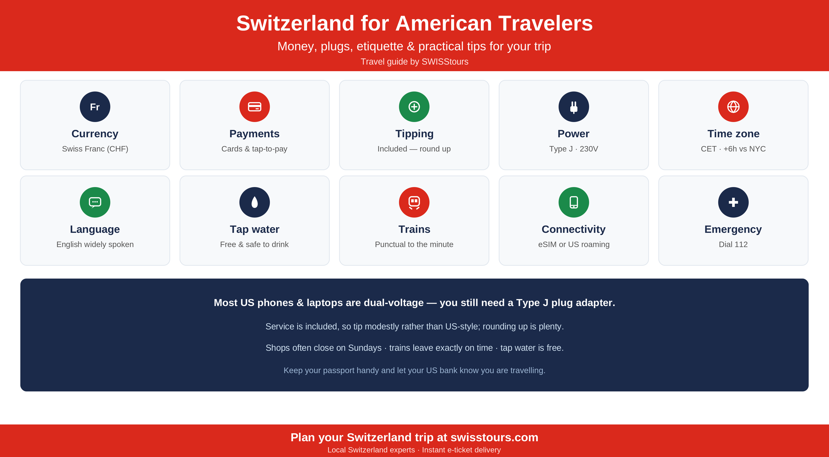 Infographic guide to Switzerland for American travellers, covering the Swiss Franc currency, card and tap-to-pay acceptance, the Type J plug and 230-volt power, the CET time zone six hours ahead of New York, modest tipping, safe tap water, punctual trains and the 112 emergency number